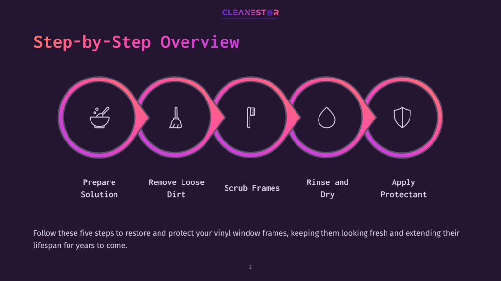 Graphic Displaying A Step-By-Step Overview For Cleaning Vinyl Window Frames, With Icons And Text Highlighting Five Key Cleaning Steps.