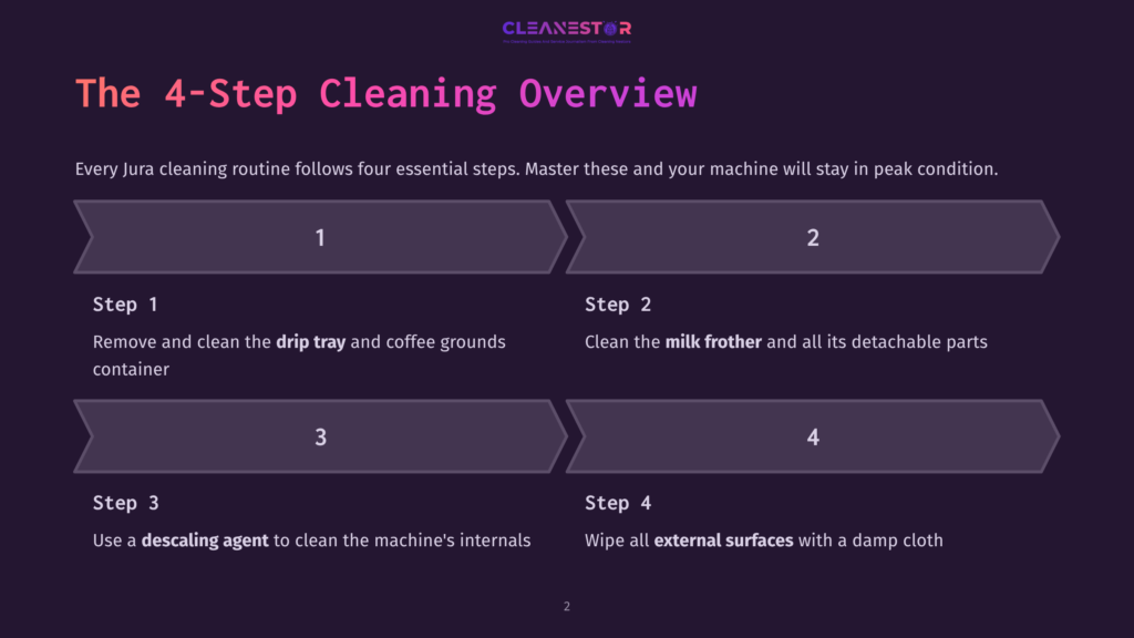 The 4-Step Cleaning Overview Graphic From Cleanestor Details Jura Cleaning Steps: 1. Empty Drip Tray And Coffee Grounds. 2. Clean Milk Frother. 3. Use Descaling Agent. 4. Wipe External Surfaces.
