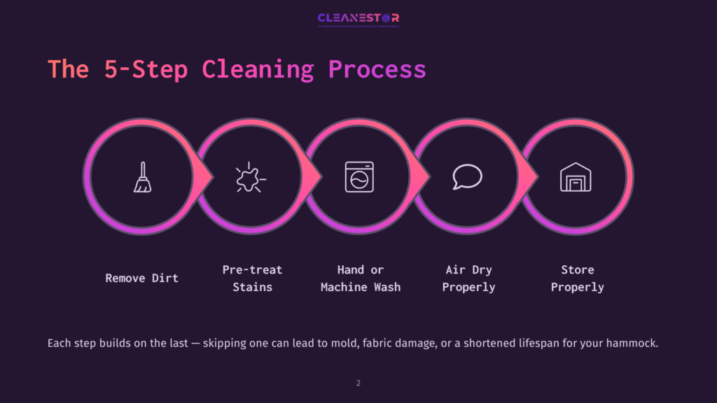 The 5-Step Cleaning Process Graphic From Cleanestor Shows Five Circular Icons In A Row: Remove Dirt, Pre-Treat Stains, Hand Or Machine Wash, Air Dry Properly, And Store Properly, Illustrating A Hammock Cleaning Guide.