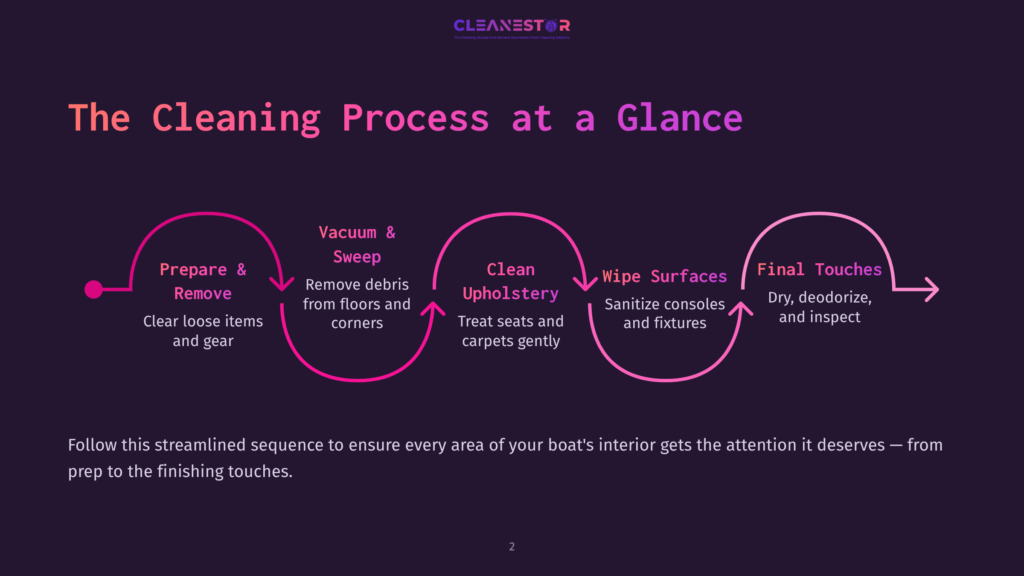 Flowchart Outlining The Boat Cleaning Process: Steps Include Preparing, Vacuuming, Cleaning Upholstery, Wiping Surfaces, And Final Touches.