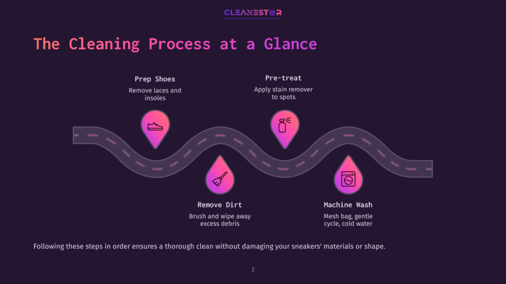 Four Pink Icons On A Dark Background Illustrate Sneaker Cleaning Steps: Prep Shoes, Pre-Treat, Remove Dirt, And Machine Wash.