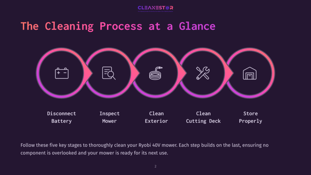 The Cleaning Process At A Glance: A Graphic Shows Five Circular Icons Representing Disconnect Battery, Inspect Mower, Clean Exterior, Clean Cutting Deck, And Store Properly, Connected By Pink Arrows In A Flow Chart.