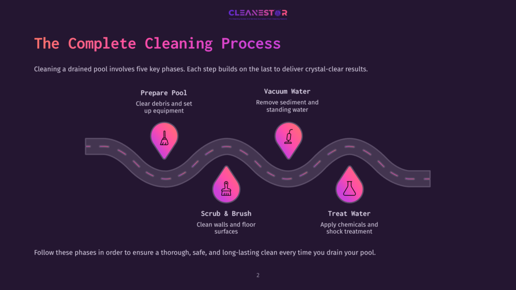 Flowchart Illustrating The Pool Cleaning Process, Featuring Colored Icons For Each Step: Prepare, Vacuum, Scrub, And Treat Water Along A Winding Path.