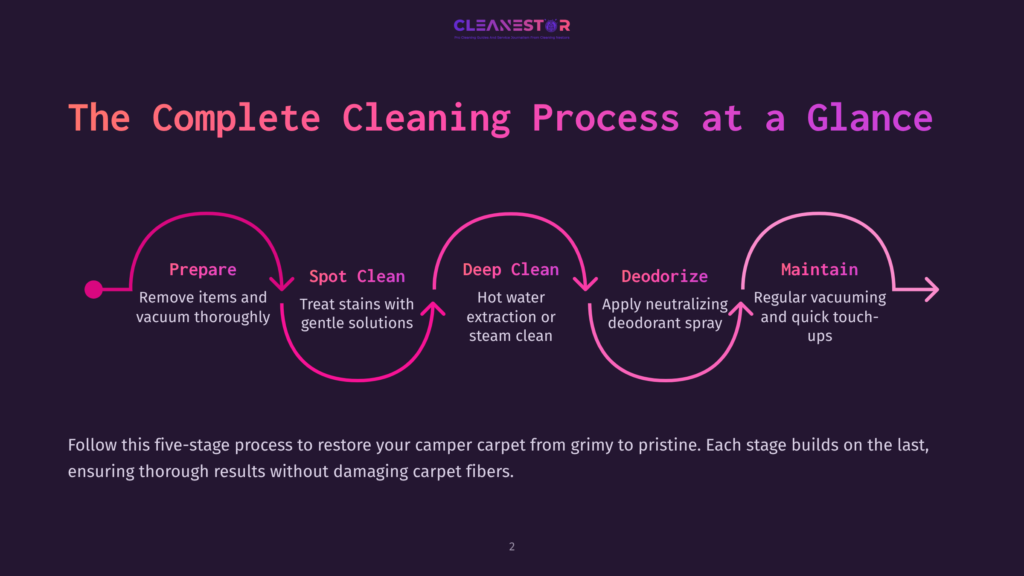 Infographic Illustrating A Five-Stage Camper Carpet Cleaning Process: Prepare, Spot Clean, Deep Clean, Deodorize, And Maintain, With Icons And Brief Descriptions For Each Step.
