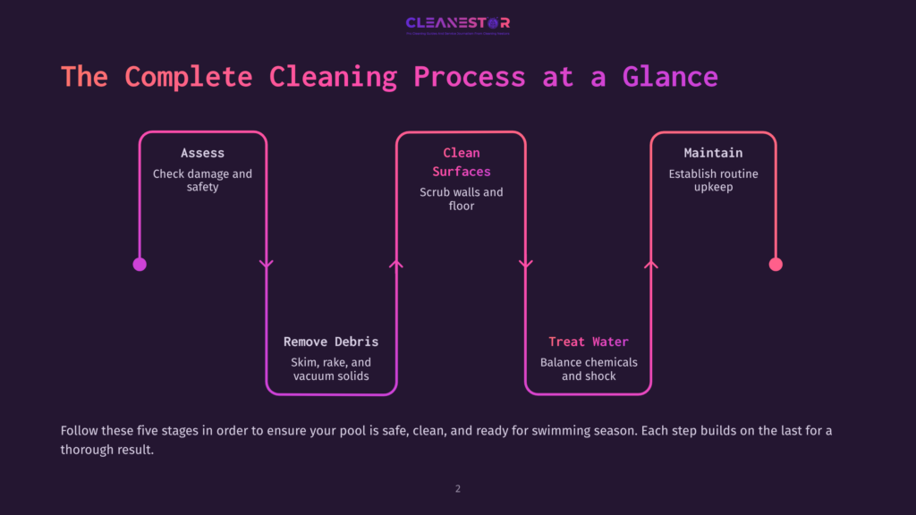 Flowchart Outlining The Complete Pool Cleaning Process With Sections On Assessing, Removing Debris, Cleaning Surfaces, Treating Water, And Maintenance, Using Pink And Purple Colors On A Dark Background.
