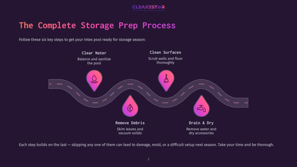 2 The Complete Storage Prep Process Infographic Illustrating The Six Key Steps Of The Complete Storage Prep Process For Intex Pools, Featuring A Stylized Road With Six Icons Representing Clear Water, Clean Surfaces, Remove Debris, And Drain &Amp; Dry.