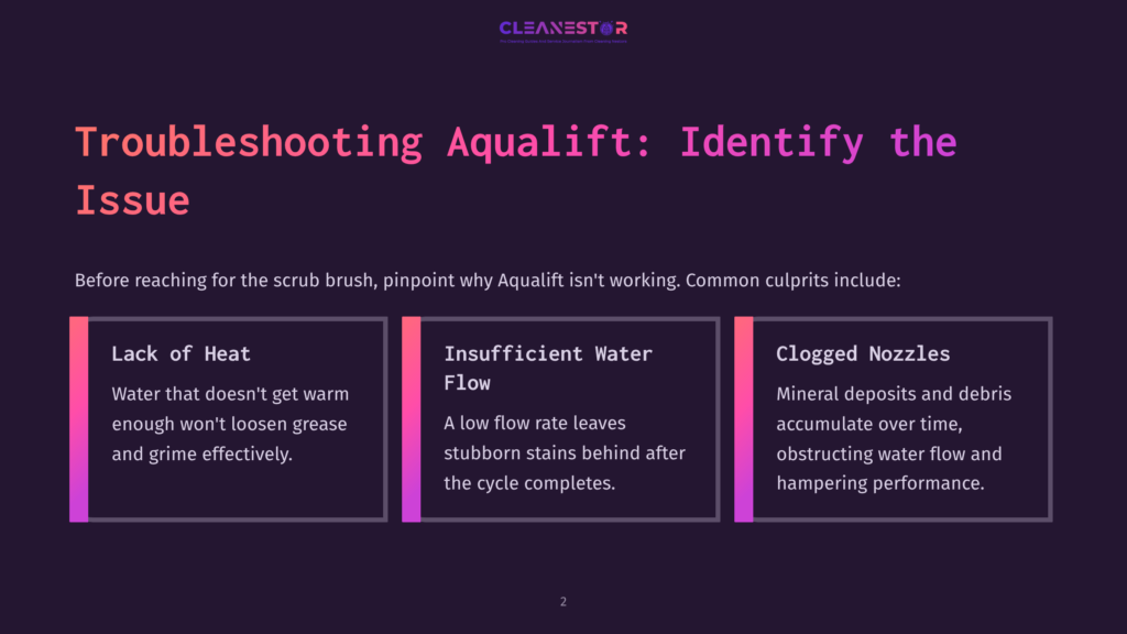 Troubleshooting Aqualift: Identify The Issue. Sections Include &Quot;Lack Of Heat,&Quot; &Quot;Insufficient Water Flow,&Quot; And &Quot;Clogged Nozzles&Quot; With Descriptive Text.