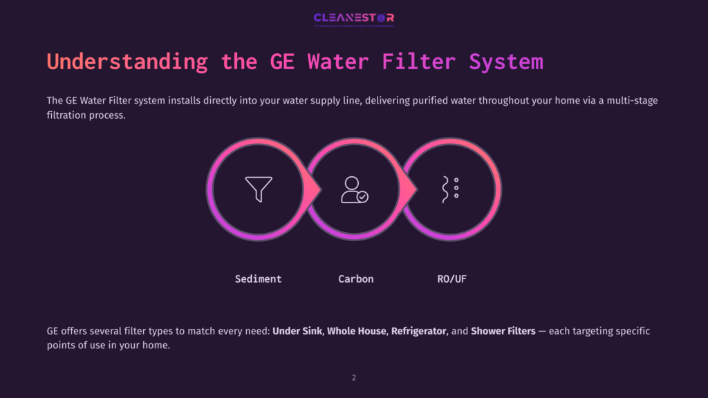 Diagram Illustrating The Ge Water Filter System'S Multi-Stage Filtration Process: Sediment Filter, Carbon Filter, And Ro/Uf Filter. Text At The Top Reads &Quot;Cleanestor&Quot; And &Quot;Understanding The Ge Water Filter System&Quot;.