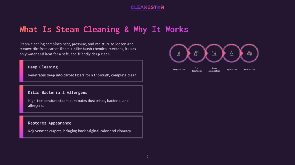 Infographic Illustrating The Steam Cleaning Process: Preparation, Pre-Treatment, Steam Application, Agitation, And Extraction, With Text &Quot;What Is Steam Cleaning &Amp; Why It Works&Quot; And &Quot;Deep Cleaning,&Quot; &Quot;Kills Bacteria &Amp; Allergens,&Quot; &Quot;Restores Appearance.