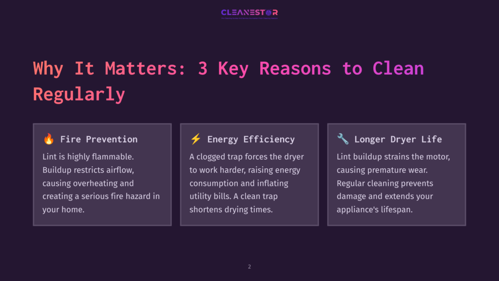 Graphic With The Title &Quot;Why It Matters: 3 Key Reasons To Clean Regularly&Quot; And Three Sections: &Quot;Fire Prevention,&Quot; &Quot;Energy Efficiency,&Quot; And &Quot;Longer Dryer Life,&Quot; Each With An Icon And Supporting Text.