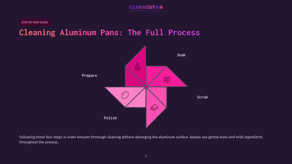 3 Cleaning Aluminum Pans The Full Process Infographic Detailing The Four-Step Process For Cleaning Aluminum Pans: Prepare, Polish, Scrub, And Soak, Presented In A Colorful Pinwheel Design With Icons And Text.