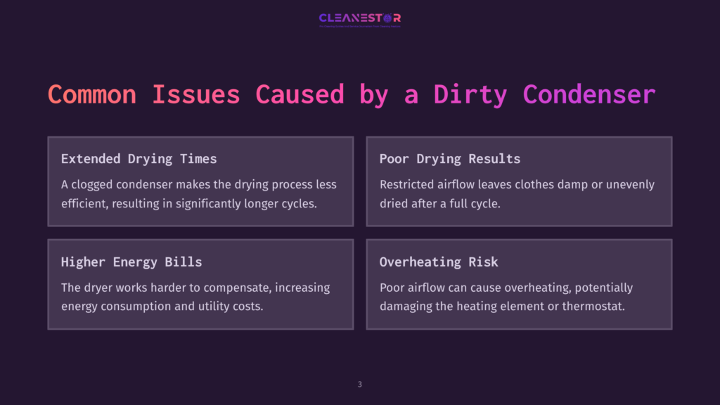 3 Common Issues Caused By A Dirty Condenser Presentation Slide Titled &Quot;Common Issues Caused By A Dirty Condenser&Quot; With Four Sections: &Quot;Extended Drying Times,&Quot; &Quot;Poor Drying Results,&Quot; &Quot;Higher Energy Bills,&Quot; And &Quot;Overheating Risk.