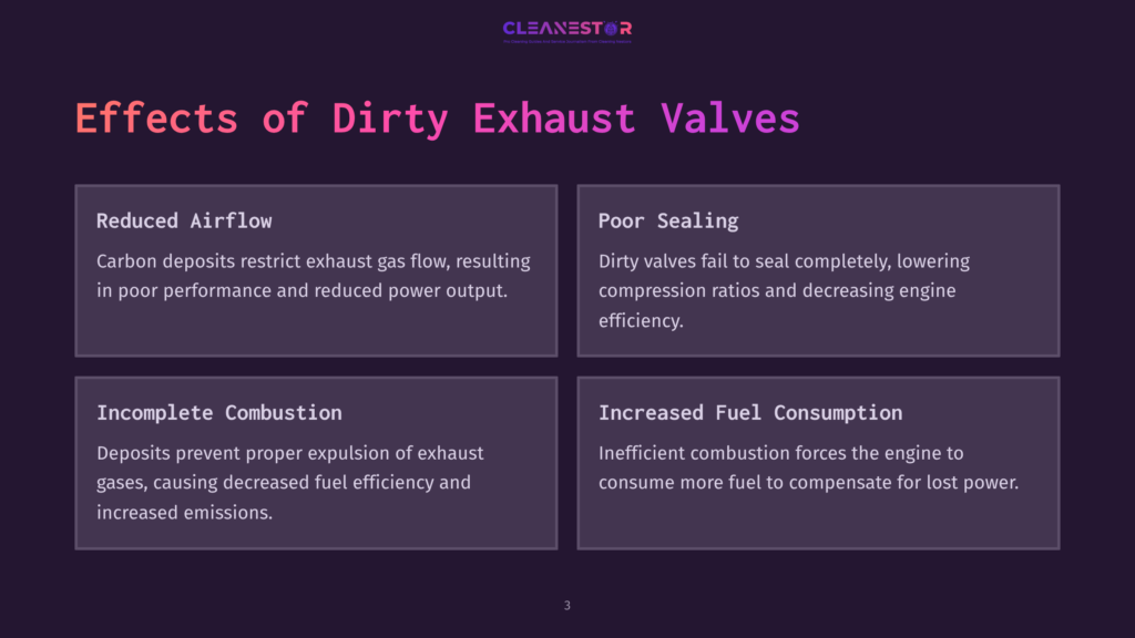 Infographic Titled &Quot;Effects Of Dirty Exhaust Valves&Quot; Detailing Reduced Airflow, Poor Sealing, Incomplete Combustion, And Increased Fuel Consumption Due To Carbon Deposits.