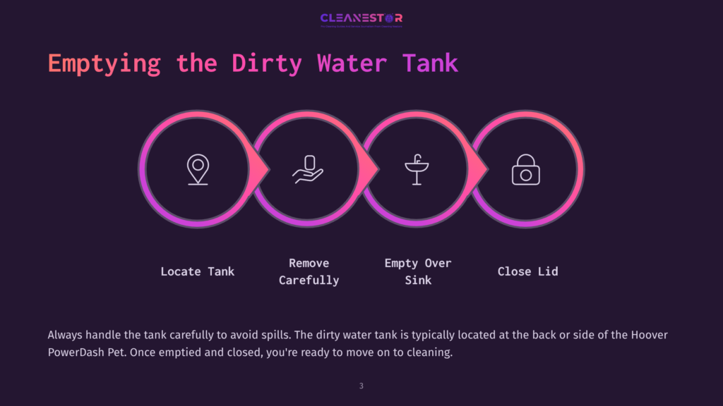 Infographic Illustrating The Four Steps To Empty A Dirty Water Tank: Locate Tank, Remove Carefully, Empty Over Sink, And Close Lid. The Steps Are Shown With Icons Within Circular Frames And The Text &Quot;Emptying The Dirty Water Tank&Quot; Is Prominent.