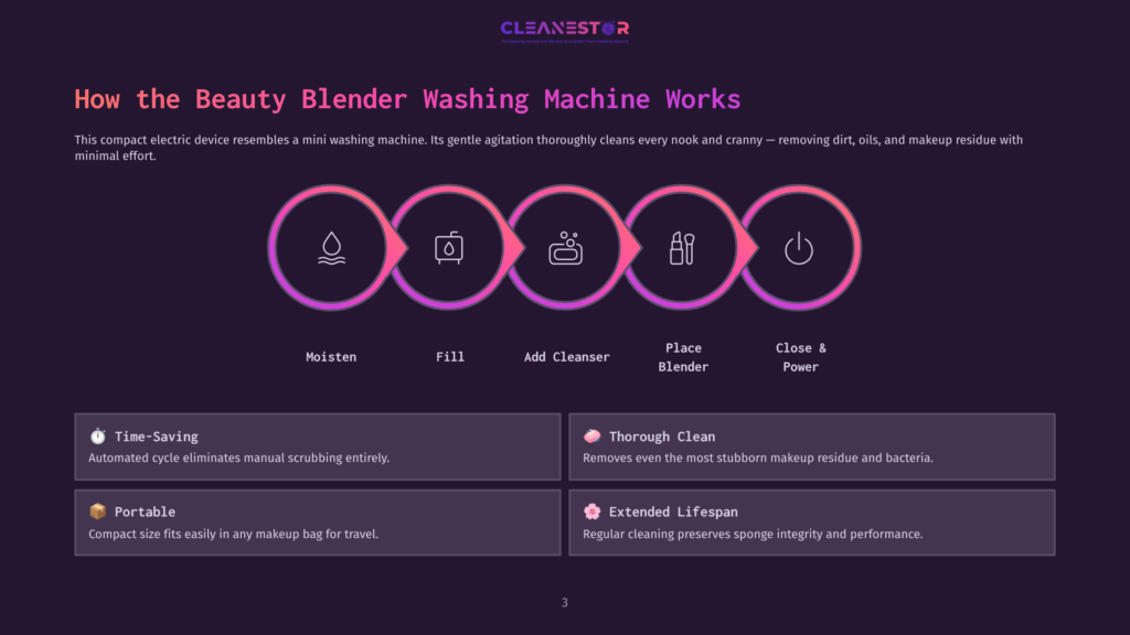 Diagram Illustrating The Steps For Using The Cleanestor Mini Washing Machine: Moisten, Fill, Add Cleanser, Place Blender, Close &Amp; Power. Features Include Time-Saving, Thorough Clean, Portable, And Extended Lifespan.