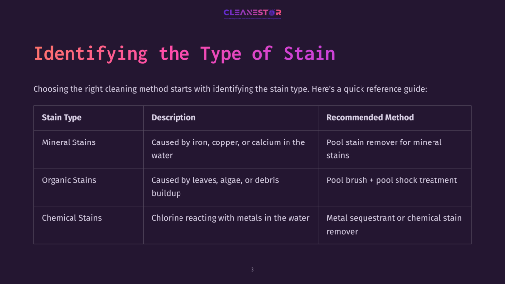 Table Titled &Quot;Identifying The Type Of Stain&Quot; From Cleanestor, Detailing Mineral, Organic, And Chemical Stains, Their Causes, And Recommended Cleaning Methods For Pools.