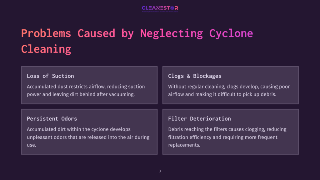 Text On A Dark Purple Background Lists Problems From Neglecting Cyclone Cleaning: Loss Of Suction, Clogs, Persistent Odors, And Filter Deterioration.