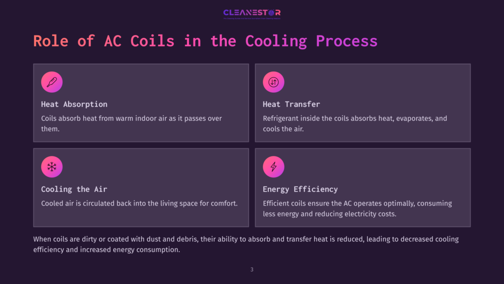 Four-Panel Infographic On Ac Coils Featuring Icons And Text Explaining Heat Absorption, Heat Transfer, Cooling Air, And Energy Efficiency.