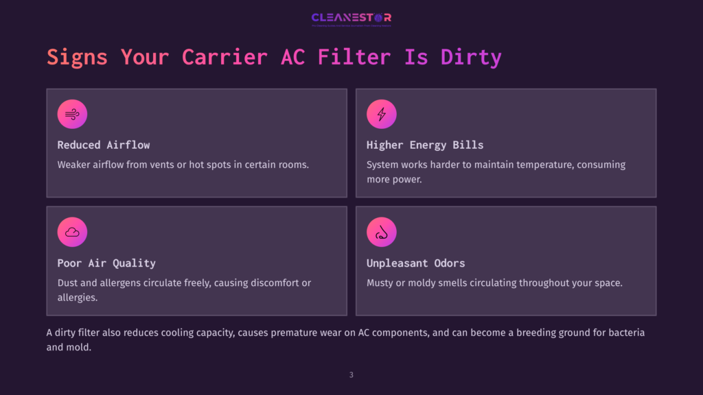 Four Quadrants Highlight Signs Of A Dirty Ac Filter: Reduced Airflow, Higher Energy Bills, Poor Air Quality, And Unpleasant Odors, With Icons.