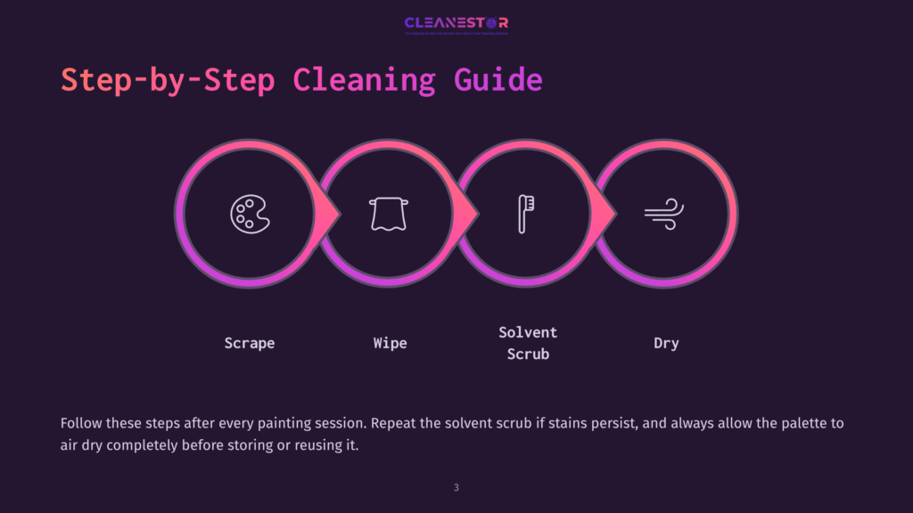 Step-By-Step Cleaning Guide For Paint Palettes: Scrape, Wipe, Solvent Scrub, And Dry. Icons Represent Each Step. Text At The Bottom Advises Cleaning After Each Painting Session.