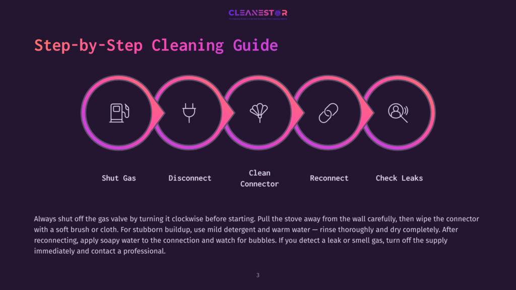 Step-By-Step Cleaning Guide For Gas Stoves: Shut Gas, Disconnect, Clean Connector, Reconnect, Check Leaks. The Graphic Shows 5 Circular Icons In A Row With Connecting Arrows.