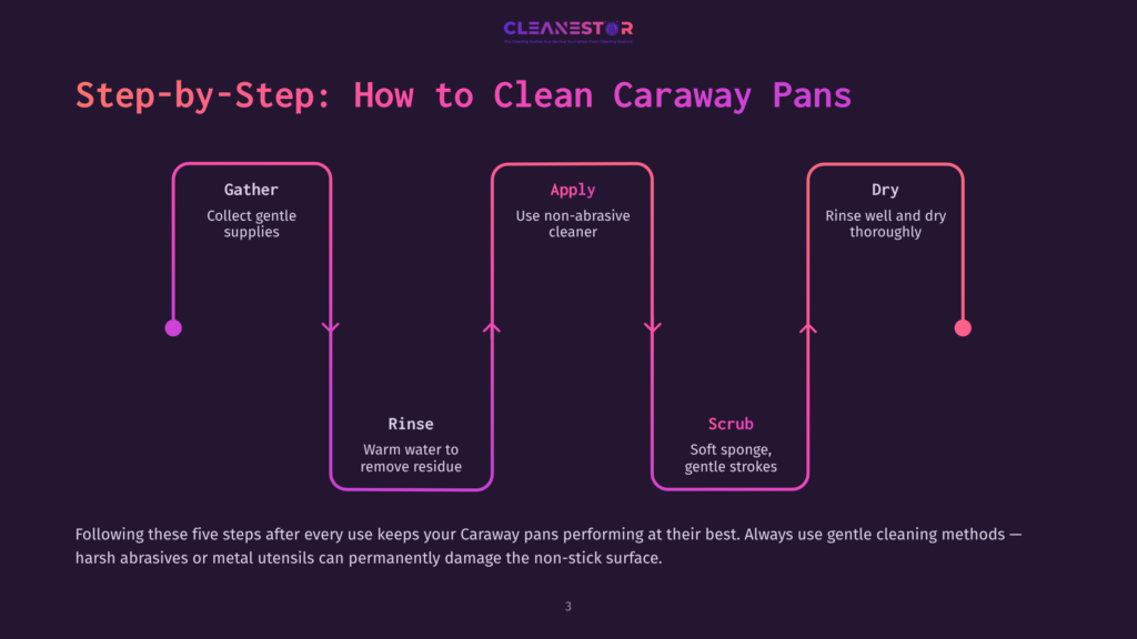 Flowchart With Pink Arrows And Icons Outlining The Steps To Clean Caraway Pans: Gather, Rinse, Apply, Scrub, And Dry, On A Dark Background.
