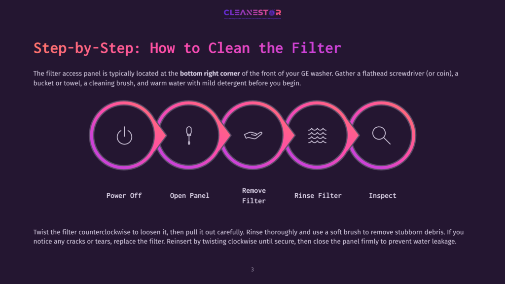 Step-By-Step Guide To Cleaning A Ge Washer Filter: Icons Show Power Off, Panel Removal, Filter Removal, Rinse, And Inspection. Text Details How To Clean The Filter.