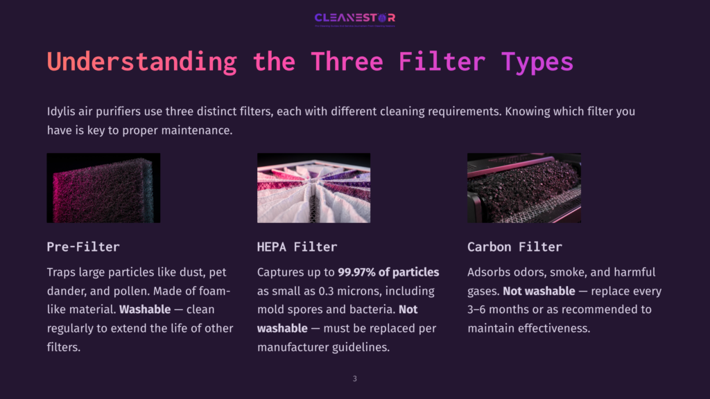 Illustration Of Three Air Purifier Filter Types: Pre-Filter, Hepa Filter, And Carbon Filter, With Distinct Descriptions And Maintenance Notes.