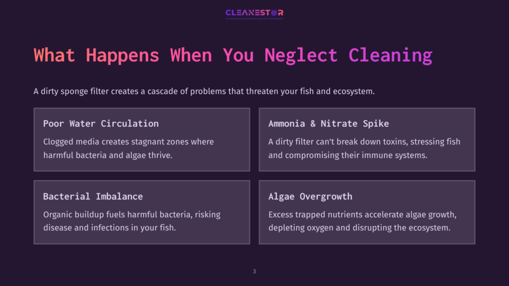 3 What Happens When You Neglect Cleaning Infographic Detailing The Negative Effects Of A Dirty Sponge Filter On A Fish Tank Ecosystem, Including Poor Water Circulation, Ammonia &Amp; Nitrate Spikes, Bacterial Imbalance, And Algae Overgrowth.