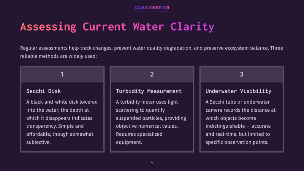 Three Columns Titled &Quot;Secchi Disk&Quot;, &Quot;Turbidity Measurement&Quot;, And &Quot;Underwater Visibility&Quot; Explain Methods For Assessing Current Water Clarity, With Descriptions And Illustrations.