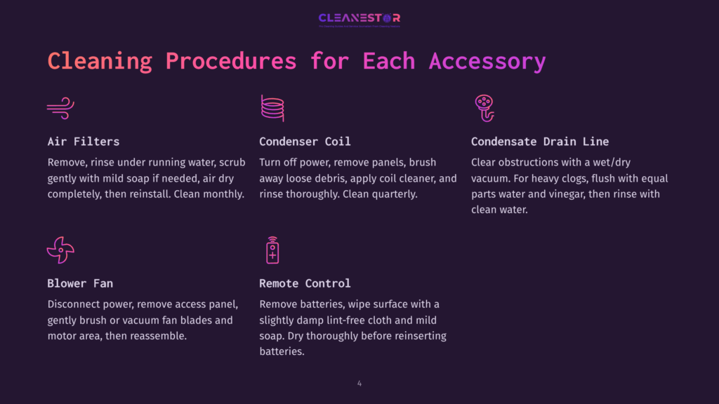 Diagram Showing Cleaning Procedures For Air Filters, Condenser Coil, Condensate Drain Line, Blower Fan, And Remote Control, With Text Instructions For Each.