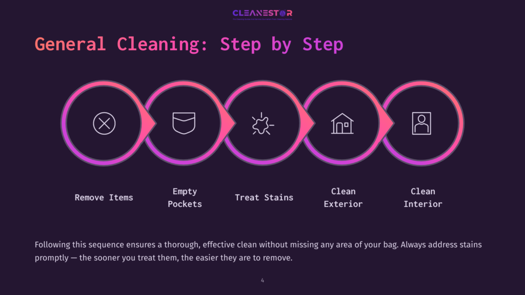 Step-By-Step Cleaning Guide Featuring Icons For Removing Items, Emptying Pockets, Treating Stains, Cleaning Exterior, And Interior, On A Dark Background.