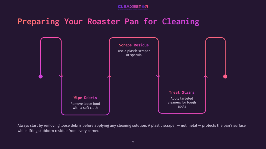 Diagram With Steps For Cleaning A Roaster Pan: Includes Sections On Wiping Debris, Scraping Residue, And Treating Stains, On A Dark Background.