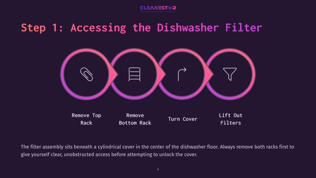 Diagram Outlining Steps To Access A Dishwasher Filter, Featuring Icons For Removing Racks And Lifting Out Filters Against A Dark Background.