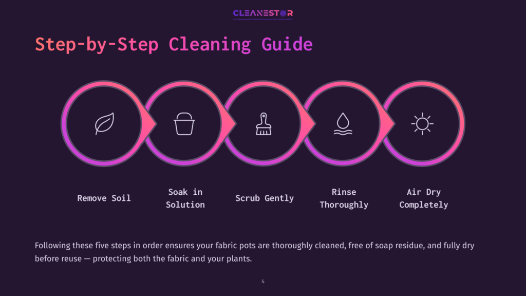 4 Step By Step Cleaning Guide 16 Five Colorful Circular Steps On A Dark Background, Illustrating How To Clean Fabric Pots: Remove Soil, Soak, Scrub, Rinse, And Air Dry.