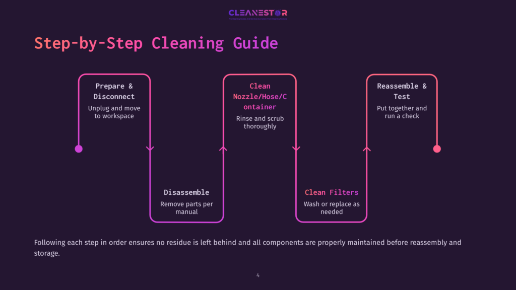 4 Step By Step Cleaning Guide 19 Flowchart Outlining A Step-By-Step Cleaning Guide For An Electric Paint Sprayer, Featuring Pink And White Text On A Dark Purple Background.
