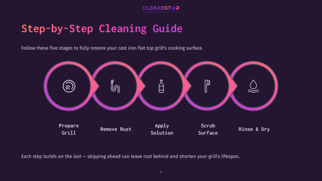 Illustration Of A Step-By-Step Guide For Cleaning A Cast Iron Grill, Featuring Five Circular Icons With Corresponding Visuals And Instructions.