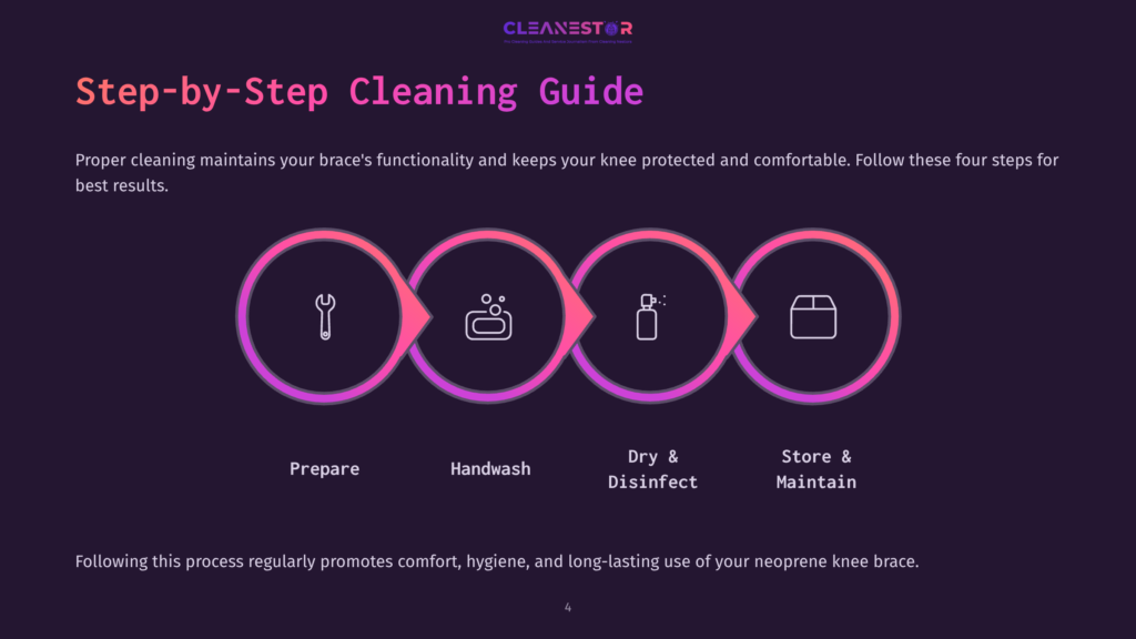 Four-Step Cleaning Guide For Neoprene Knee Braces, Featuring Icons For Preparation, Handwashing, Drying, And Storage On A Dark Background.