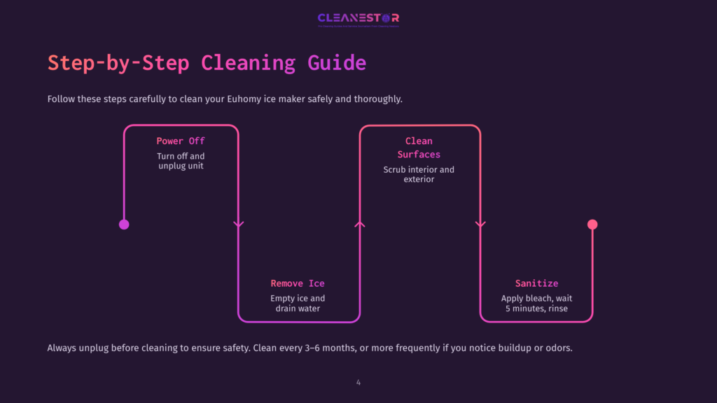 Flowchart With Purple Arrows Outlining Steps For Cleaning An Ice Maker: Power Off, Remove Ice, Clean Surfaces, And Sanitize.