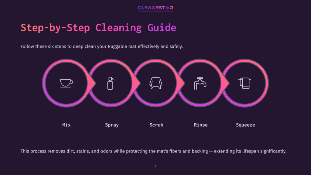 Step-By-Step Cleaning Guide For Ruggable Mats: Mix, Spray, Scrub, Rinse, Squeeze. This Infographic Shows Six Circular Icons Representing Each Cleaning Step.