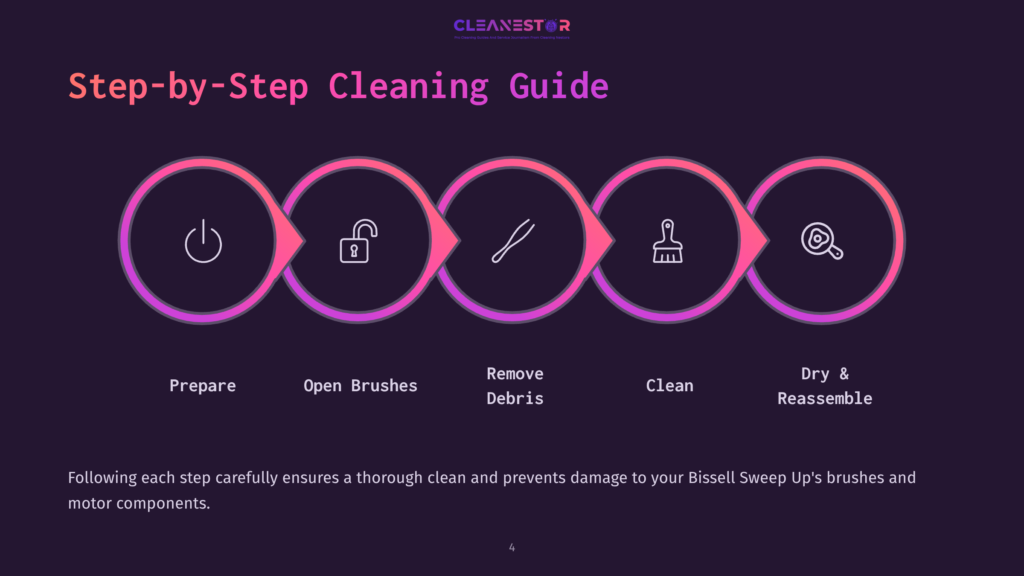 Step-By-Step Cleaning Guide Graphic With Icons For Prepare, Open Brushes, Remove Debris, Clean, And Dry &Amp; Reassemble. The Text &Quot;Cleanestor&Quot; Is At The Top.