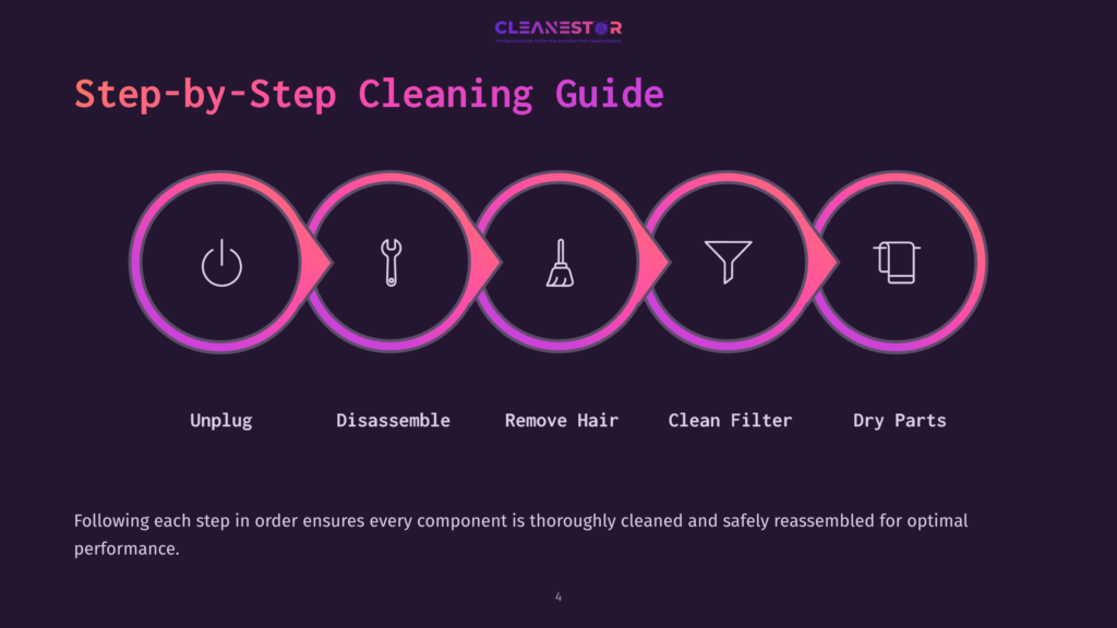 Step-By-Step Cleaning Guide For A Device, Featuring Icons For Unplugging, Disassembly, Hair Removal, Filter Cleaning, And Drying, With The Title &Quot;Cleanestor&Quot; At The Top.