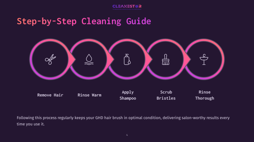 4 Step By Step Cleaning Guide 38 Step-By-Step Cleaning Guide For Ghd Hair Brushes: Remove Hair, Rinse With Warm Water, Apply Shampoo, Scrub Bristles, And Rinse Thoroughly. The Guide Features Colorful Circular Icons Representing Each Step.