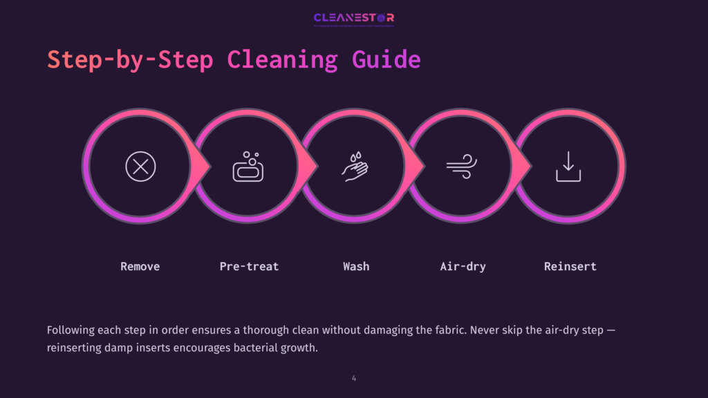 Five Circular Steps In A Flowchart Format: Remove, Pre-Treat, Wash, Air-Dry, Reinstate. Each Step Includes Relevant Icons On A Dark Background.