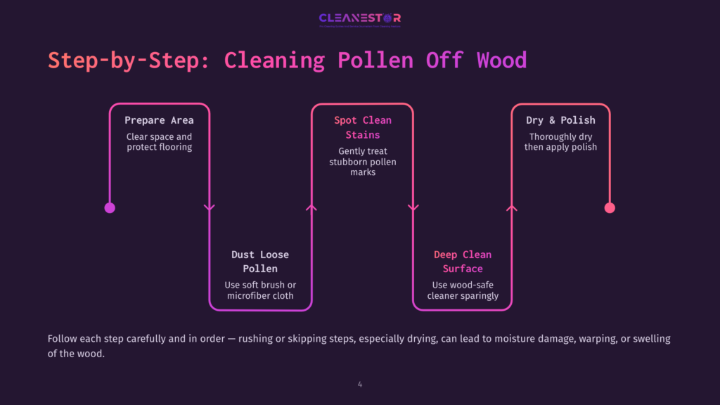 4 Step By Step Cleaning Pollen Off Wood Step-By-Step Guide To Cleaning Pollen Off Wood Floors: Prepare Area, Spot Clean Stains, And Dry &Amp; Polish. Includes Dust Loose Pollen And Deep Clean Surface Steps.