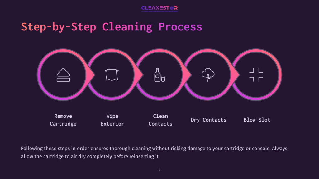 4 Step By Step Cleaning Process 1 Graphic Depicting A Step-By-Step Cleaning Process For Nintendo 64 Games, Featuring Icons And Pastel-Colored Sections On A Dark Background.