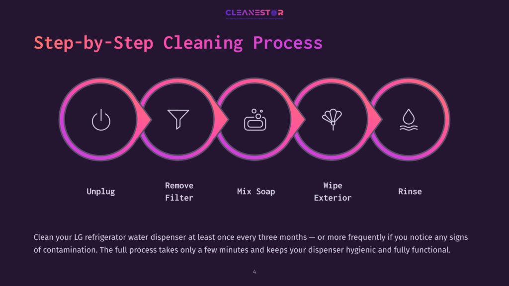 Step-By-Step Cleaning Process For Lg Refrigerator Water Dispenser: Unplug, Remove Filter, Mix Soap, Wipe Exterior, Rinse. Cleanestor Logo At Top.