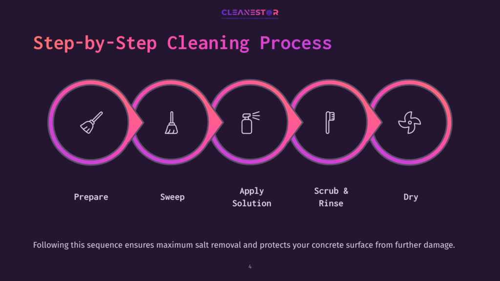 4 Step By Step Cleaning Process Graphic Illustrating A Five-Step Cleaning Process With Icons For Preparation, Sweeping, Applying Solution, Scrubbing, And Drying, In A Vibrant Color Scheme.