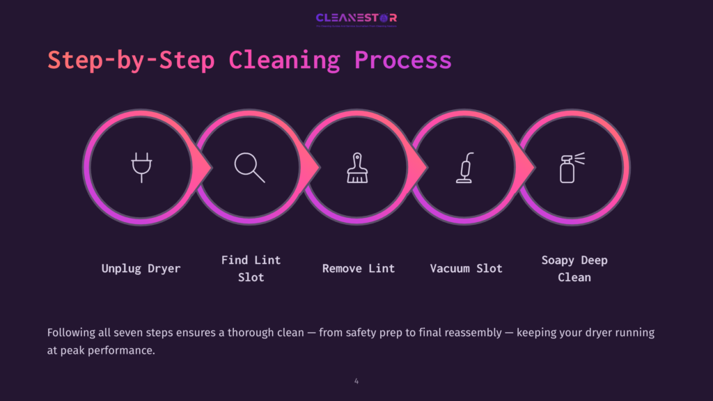 Step-By-Step Dryer Cleaning Process Infographic: Unplug Dryer, Find Lint Slot, Remove Lint, Vacuum Slot, Soapy Deep Clean. Cleanestor Logo At Top.