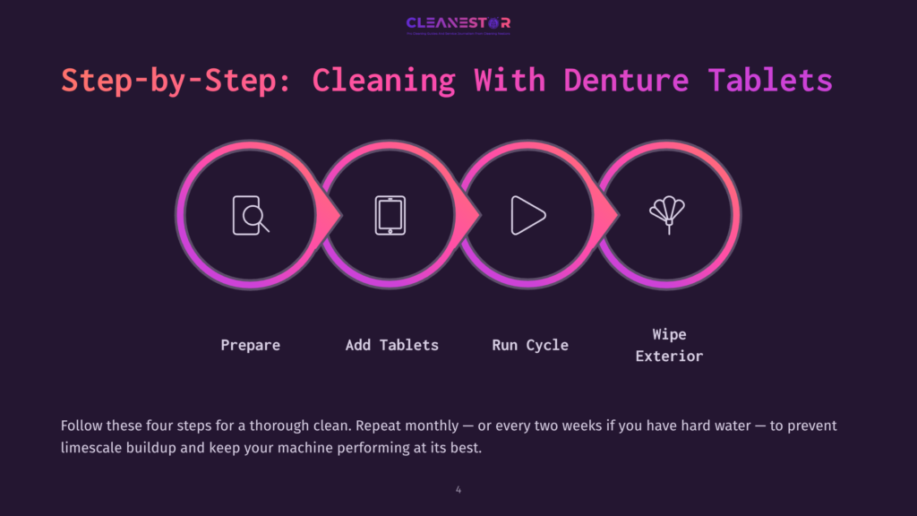 4 Step By Step Cleaning With Denture Tablets Step-By-Step Guide To Cleaning With Denture Tablets: Prepare, Add Tablets, Run Cycle, Wipe Exterior. Four Circular Icons Illustrate The Process.